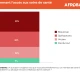 La majorité des Togolais s’inquiètent de l’accès aux soins de santé