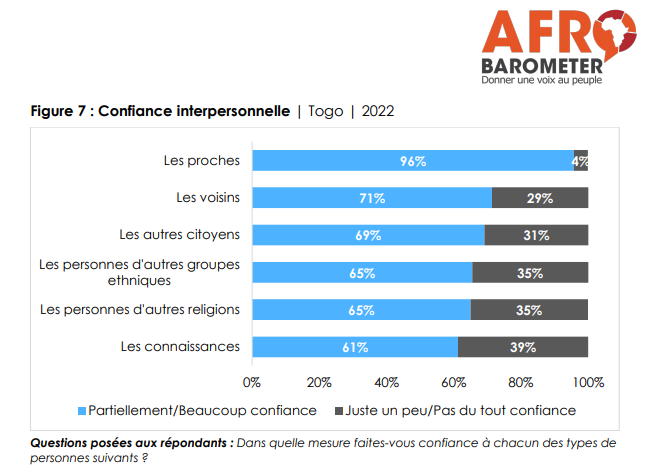 Identité nationale vs. Identité ethnique : Que disent les Togolais ?