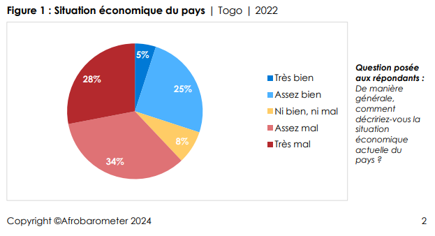 Les Togolais déplorent la situation économique du pays ainsi que leurs conditions de vie